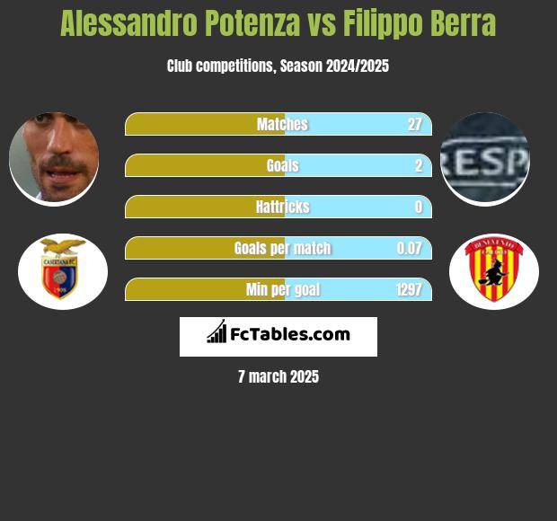 Alessandro Potenza vs Filippo Berra h2h player stats