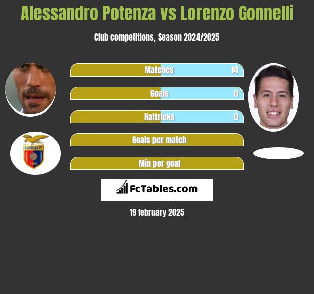 Alessandro Potenza vs Lorenzo Gonnelli h2h player stats