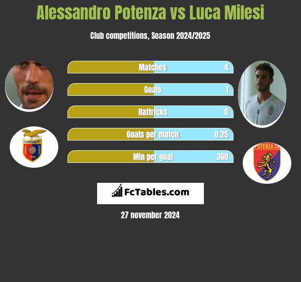 Alessandro Potenza vs Luca Milesi h2h player stats