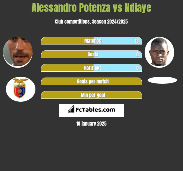 Alessandro Potenza vs Ndiaye h2h player stats