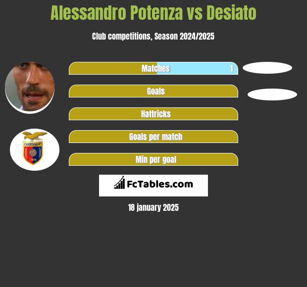 Alessandro Potenza vs Desiato h2h player stats