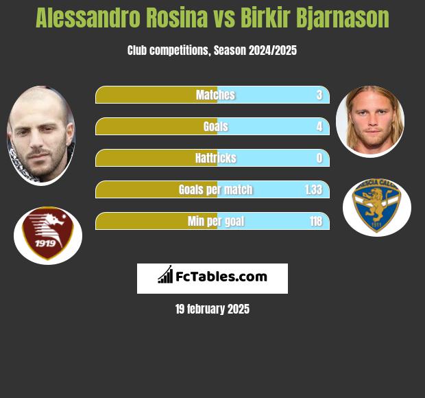 Alessandro Rosina vs Birkir Bjarnason h2h player stats