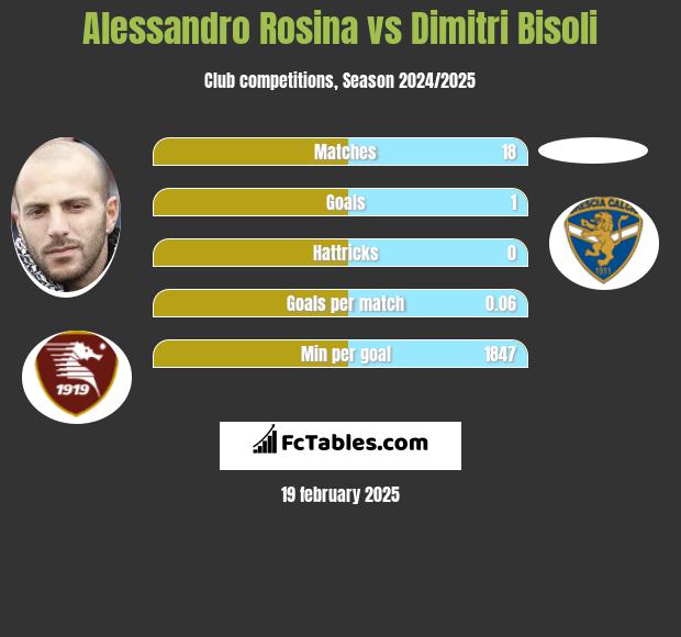 Alessandro Rosina vs Dimitri Bisoli h2h player stats