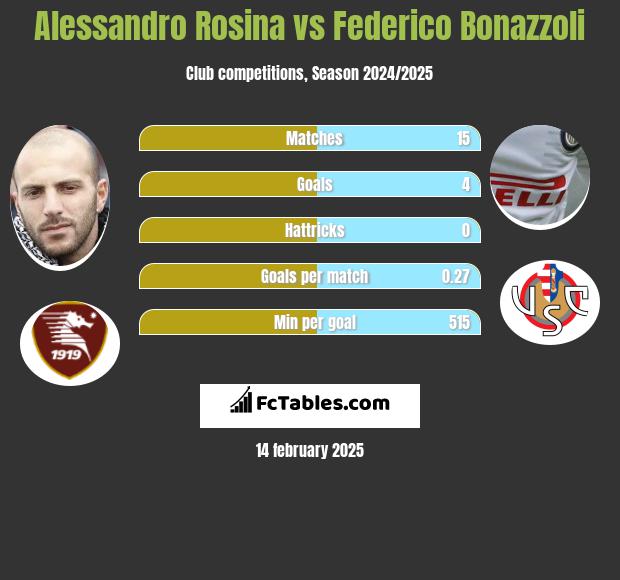 Alessandro Rosina vs Federico Bonazzoli h2h player stats