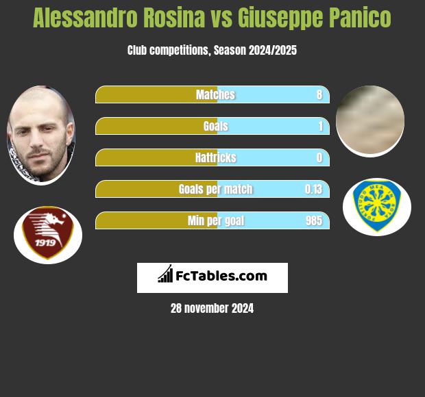 Alessandro Rosina vs Giuseppe Panico h2h player stats