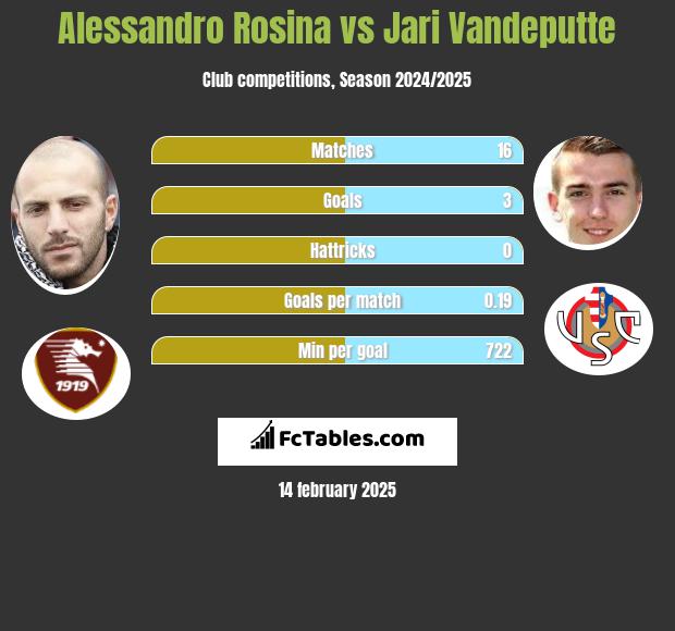 Alessandro Rosina vs Jari Vandeputte h2h player stats