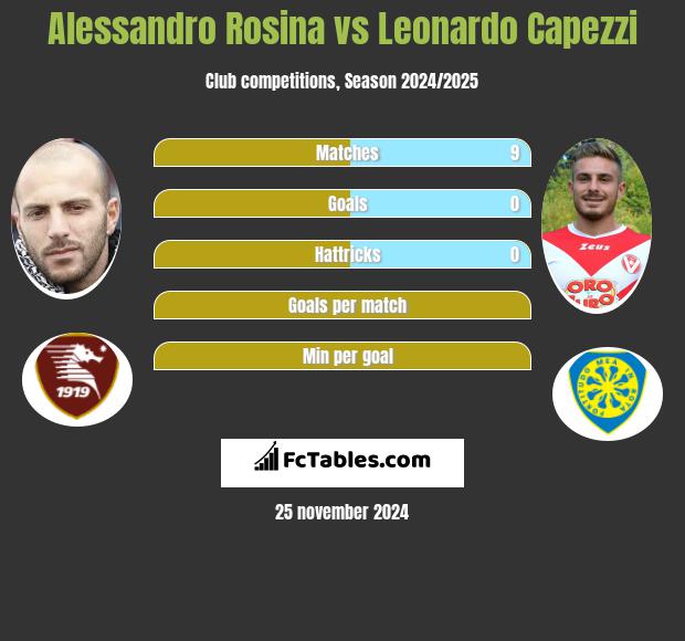 Alessandro Rosina vs Leonardo Capezzi h2h player stats