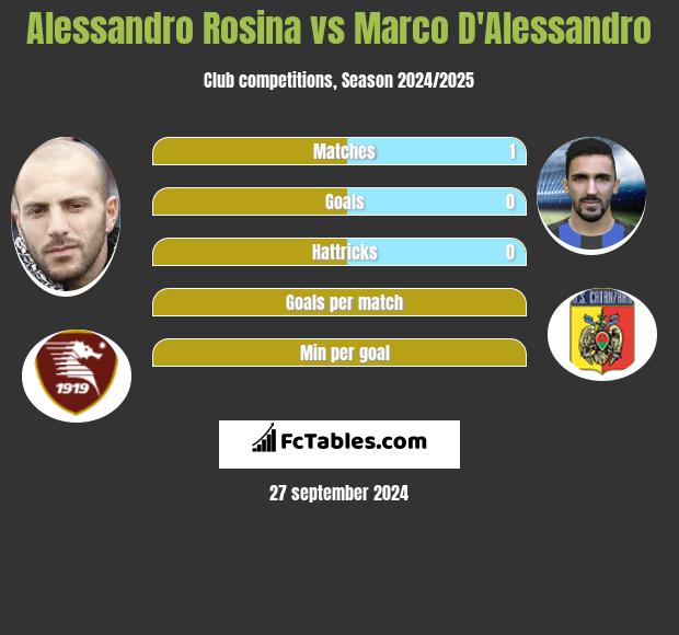 Alessandro Rosina vs Marco D'Alessandro h2h player stats