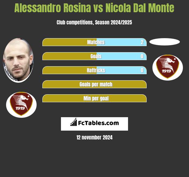 Alessandro Rosina vs Nicola Dal Monte h2h player stats