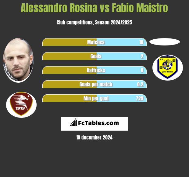 Alessandro Rosina vs Fabio Maistro h2h player stats