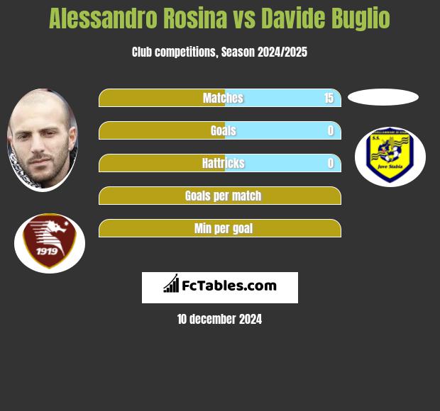 Alessandro Rosina vs Davide Buglio h2h player stats