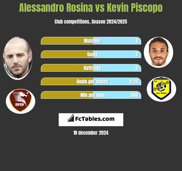 Alessandro Rosina vs Kevin Piscopo h2h player stats