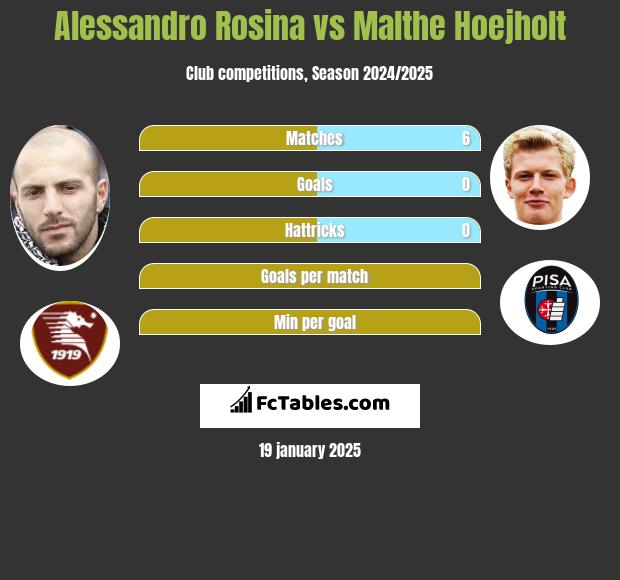 Alessandro Rosina vs Malthe Hoejholt h2h player stats