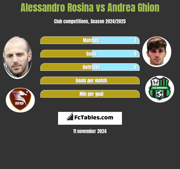 Alessandro Rosina vs Andrea Ghion h2h player stats