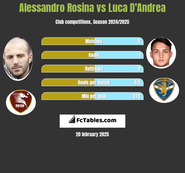 Alessandro Rosina vs Luca D'Andrea h2h player stats