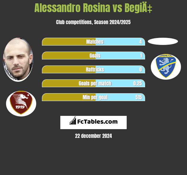 Alessandro Rosina vs BegiÄ‡ h2h player stats