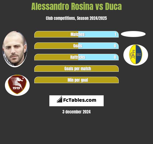 Alessandro Rosina vs Duca h2h player stats