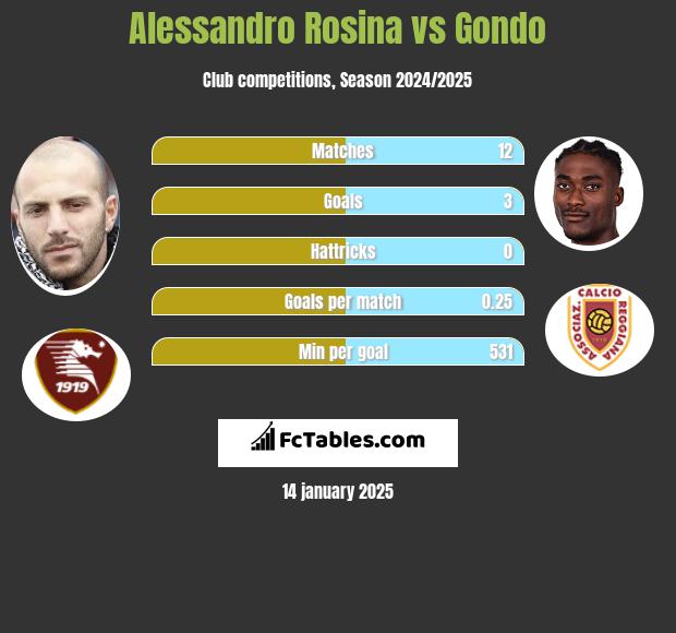 Alessandro Rosina vs Gondo h2h player stats