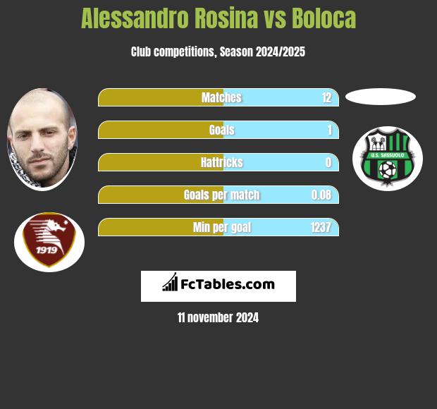 Alessandro Rosina vs Boloca h2h player stats