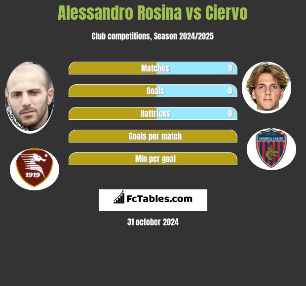 Alessandro Rosina vs Ciervo h2h player stats