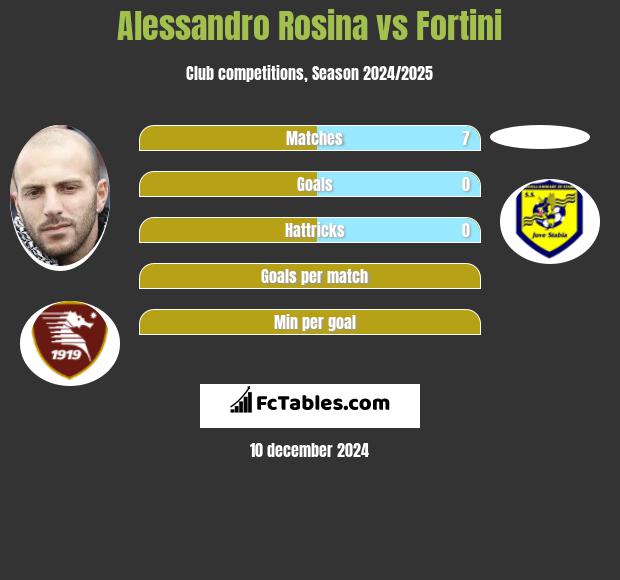 Alessandro Rosina vs Fortini h2h player stats