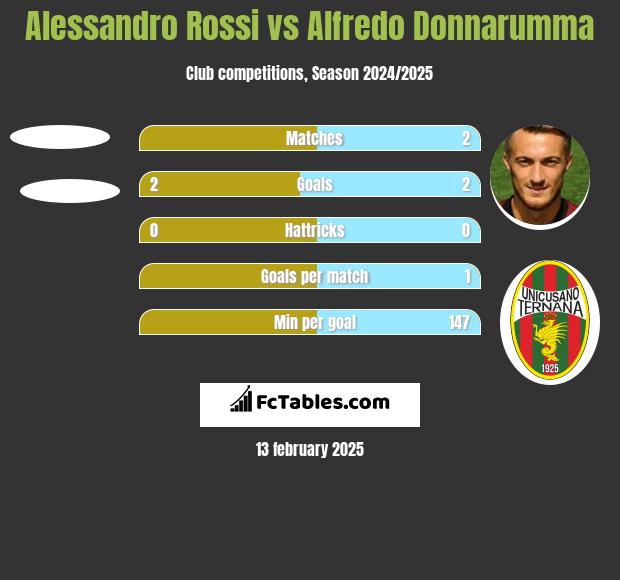 Alessandro Rossi vs Alfredo Donnarumma h2h player stats