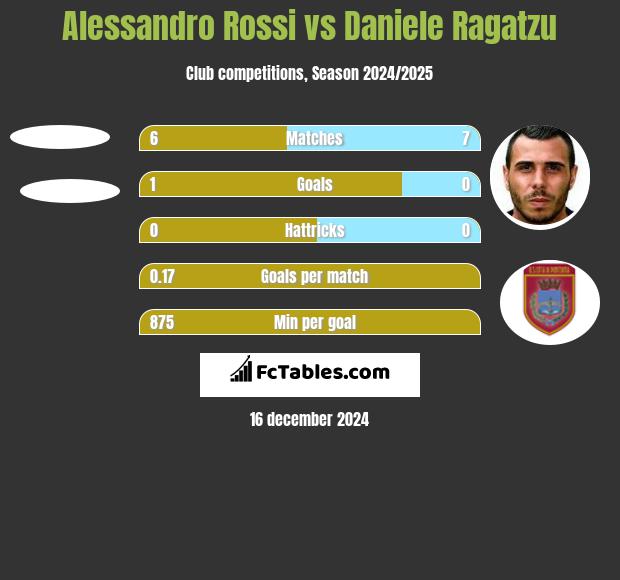 Alessandro Rossi vs Daniele Ragatzu h2h player stats