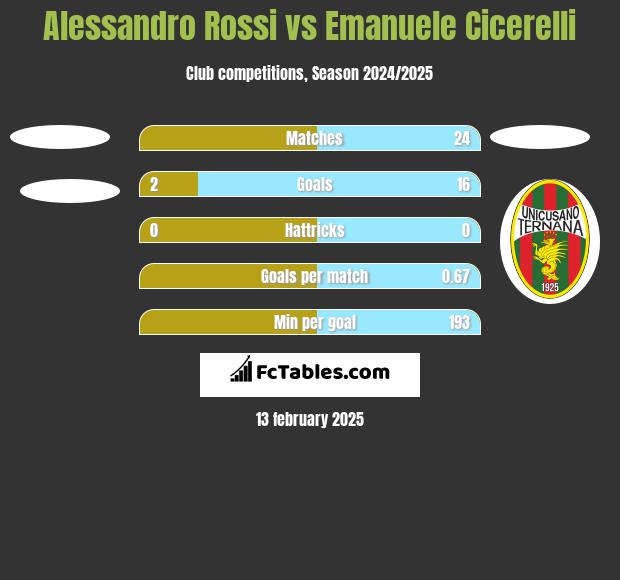 Alessandro Rossi vs Emanuele Cicerelli h2h player stats