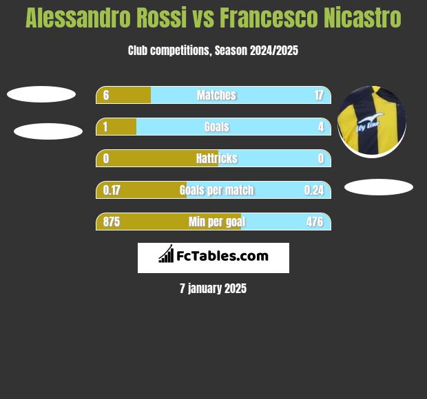 Alessandro Rossi vs Francesco Nicastro h2h player stats