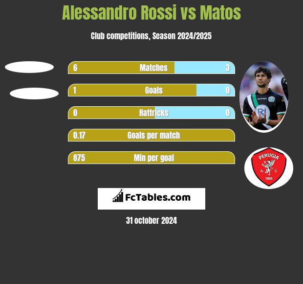 Alessandro Rossi vs Matos h2h player stats