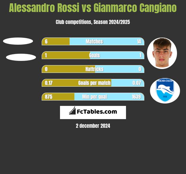 Alessandro Rossi vs Gianmarco Cangiano h2h player stats