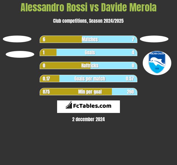 Alessandro Rossi vs Davide Merola h2h player stats