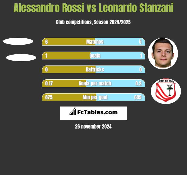 Alessandro Rossi vs Leonardo Stanzani h2h player stats