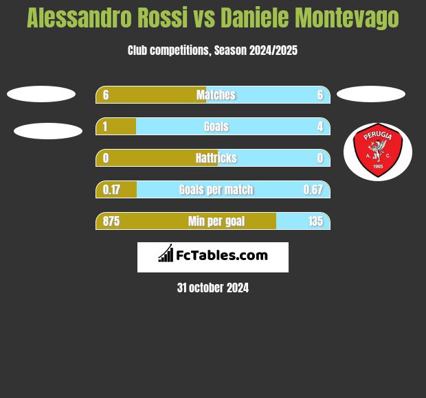 Alessandro Rossi vs Daniele Montevago h2h player stats