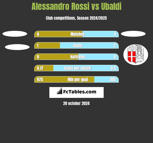 Alessandro Rossi vs Ubaldi h2h player stats