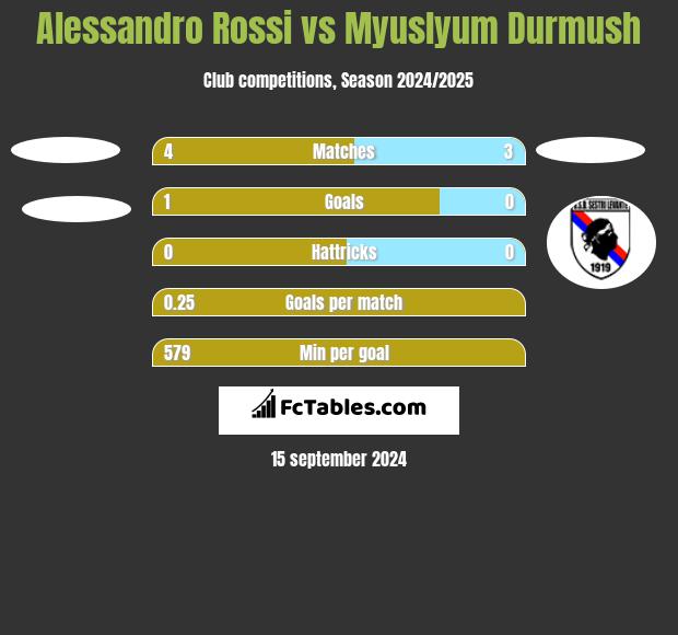 Alessandro Rossi vs Myuslyum Durmush h2h player stats