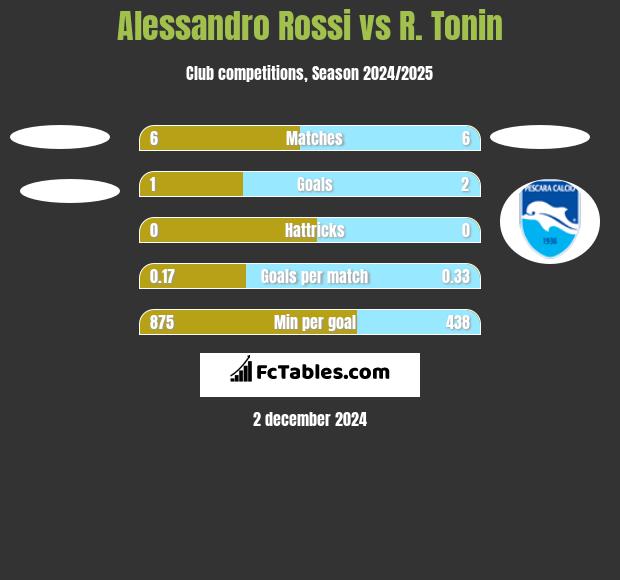 Alessandro Rossi vs R. Tonin h2h player stats