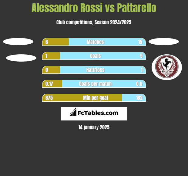 Alessandro Rossi vs Pattarello h2h player stats