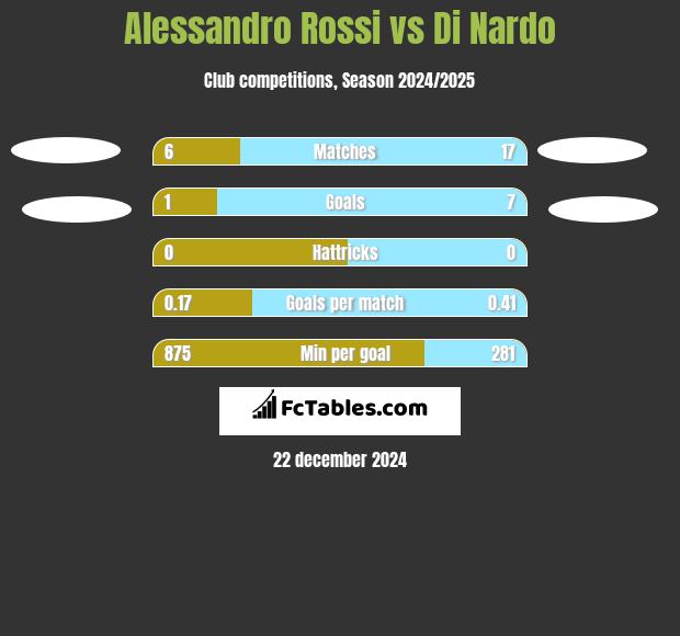 Alessandro Rossi vs Di Nardo h2h player stats