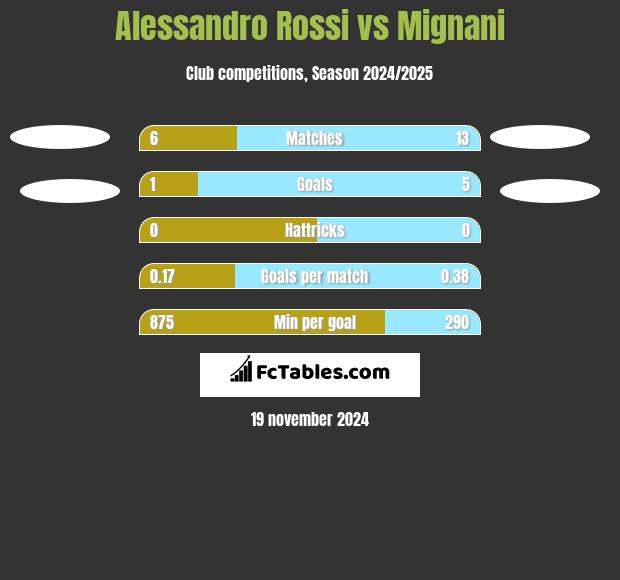 Alessandro Rossi vs Mignani h2h player stats