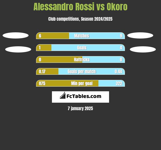 Alessandro Rossi vs Okoro h2h player stats