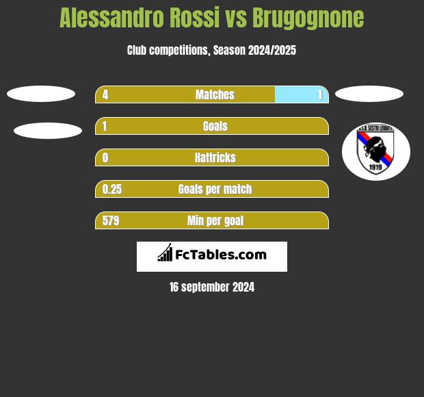 Alessandro Rossi vs Brugognone h2h player stats