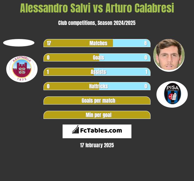 Alessandro Salvi vs Arturo Calabresi h2h player stats