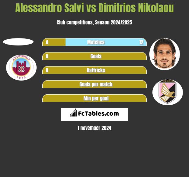 Alessandro Salvi vs Dimitrios Nikolaou h2h player stats