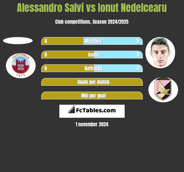 Alessandro Salvi vs Ionut Nedelcearu h2h player stats