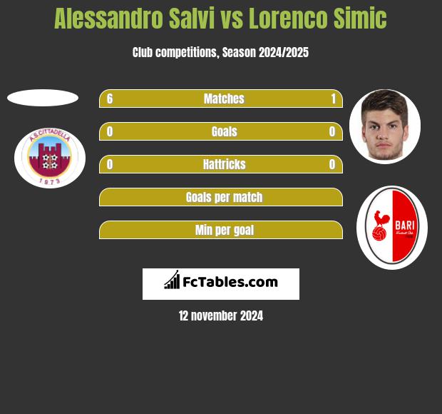 Alessandro Salvi vs Lorenco Simic h2h player stats