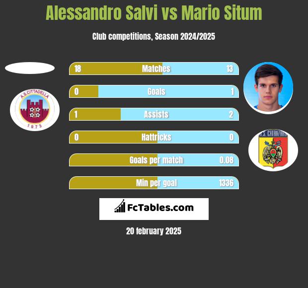 Alessandro Salvi vs Mario Situm h2h player stats