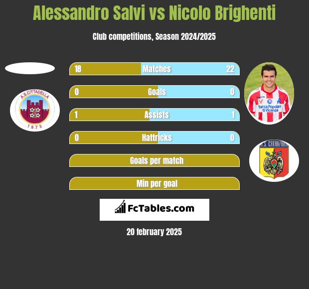 Alessandro Salvi vs Nicolo Brighenti h2h player stats