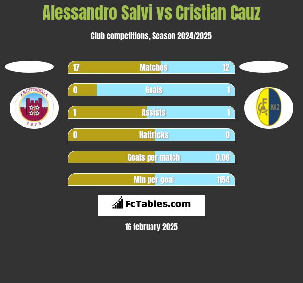 Alessandro Salvi vs Cristian Cauz h2h player stats