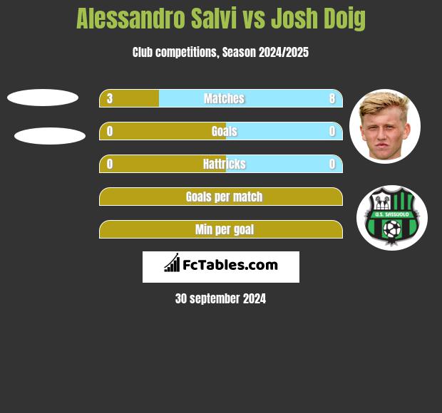 Alessandro Salvi vs Josh Doig h2h player stats